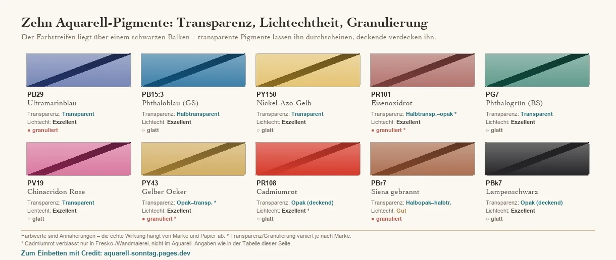 Farbtafel mit zehn Aquarell-Pigmenten als gemalte Farbstreifen über einem schwarzen Balken, der die Transparenz zeigt: PB29 Ultramarinblau, PB15:3 Phthaloblau, PY150 Nickel-Azo-Gelb, PR101 Eisenoxidrot, PG7 Phthalogrün, PV19 Chinacridon Rose, PY43 Gelber Ocker, PR108 Cadmiumrot, PBr7 Siena gebrannt und PBk7 Lampenschwarz – je mit Transparenz, Lichtechtheit und Granulierung